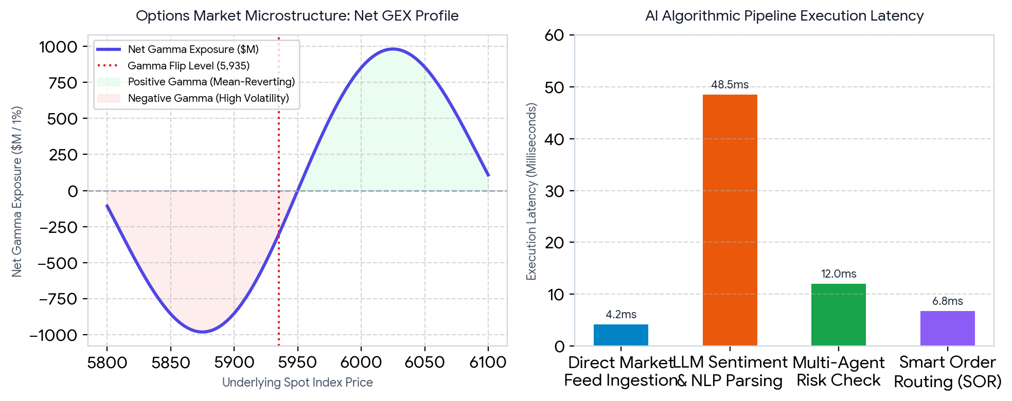 Figure 2: Options Market Microstructure Net GEX Profile vs. AI Pipeline Execution Latency