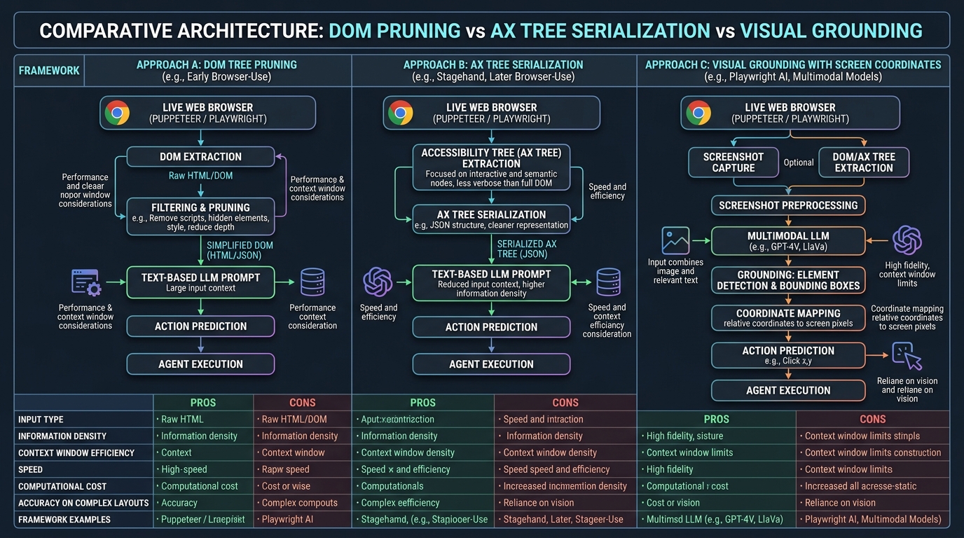 Autonomous Browser Agent Architecture with Stagehand and Browser-Use
