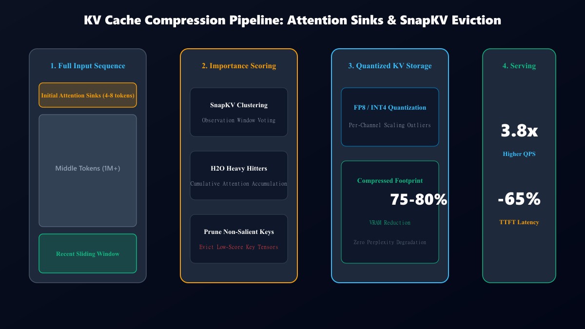 KV Cache Compression Pipeline