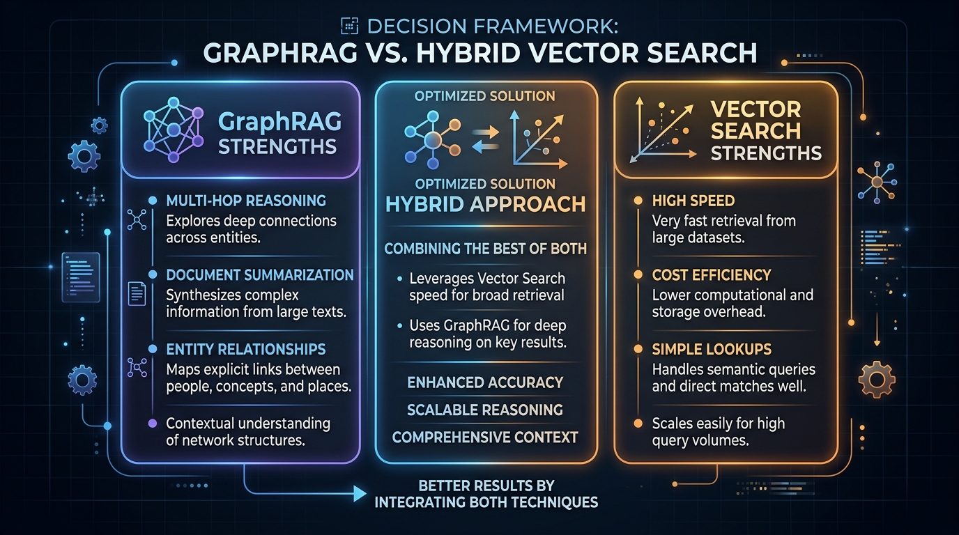 GraphRAG vs Hybrid Vector Search Decision Framework