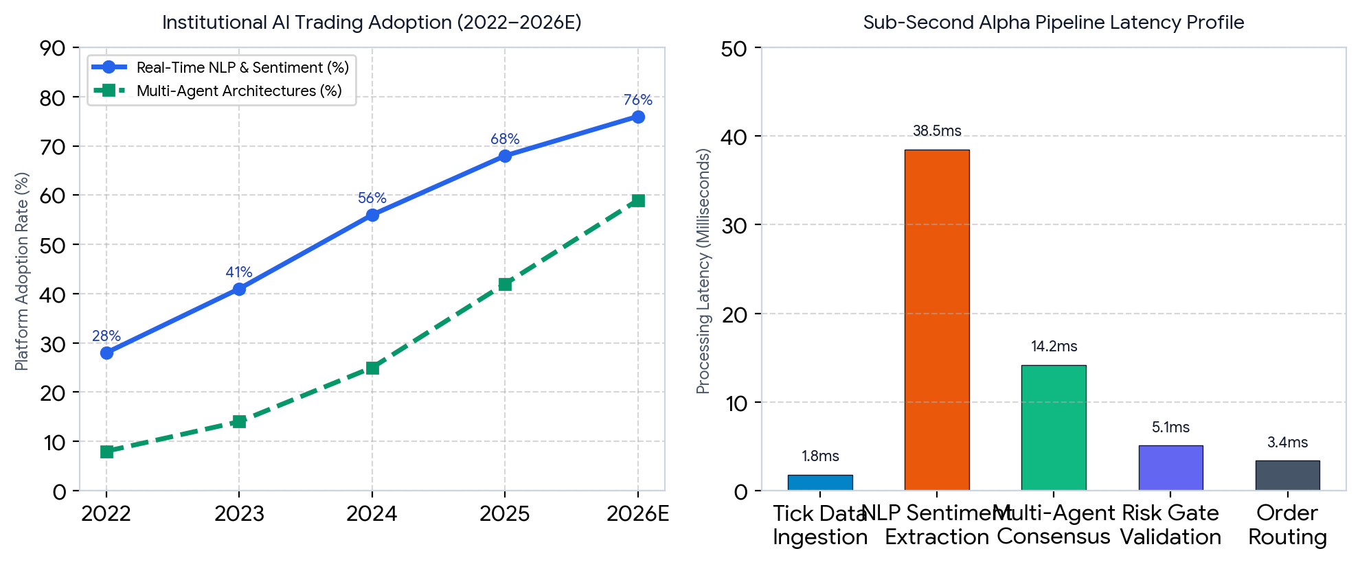 Figure 1: Institutional AI Trading Architecture Adoption from 2022 to 2026E and the sub-second latency stack