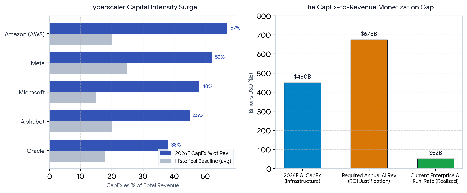 Figure 1: Hyperscaler Capital Intensity Surge vs. the CapEx-to-Revenue Monetization Reality Gap ($B)