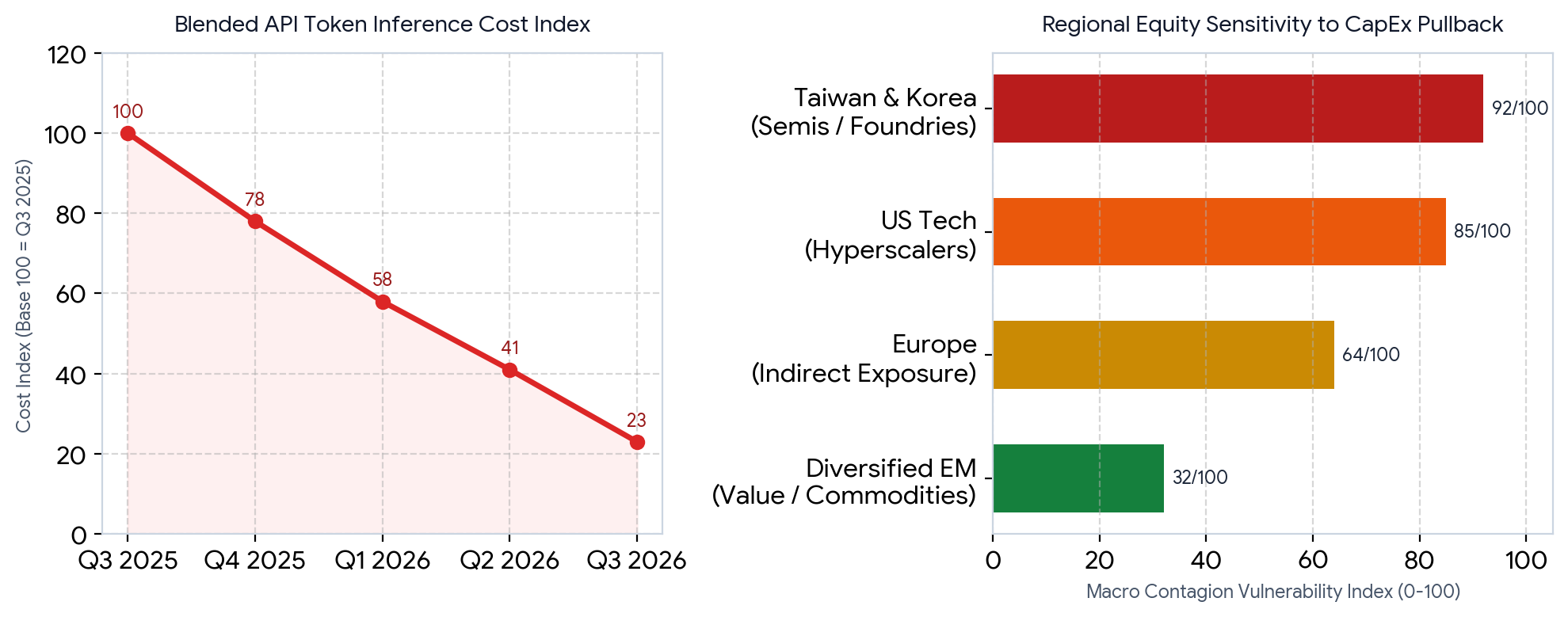 Figure 2: API Token Inference Deflation Index vs. Regional Macro Contagion Sensitivity