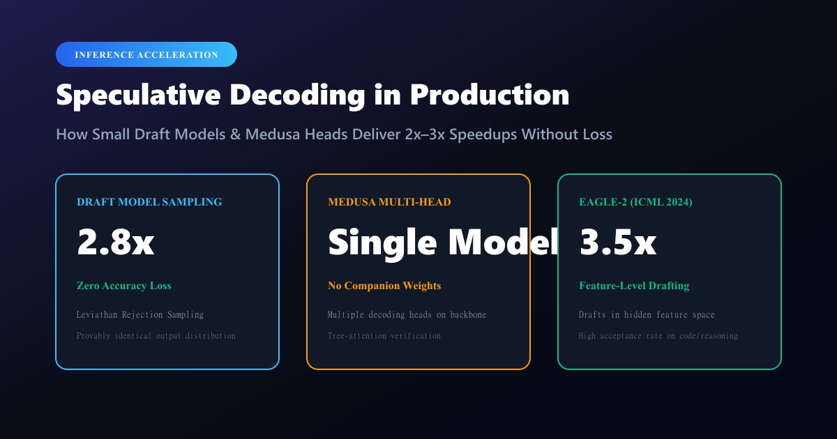 Speculative Decoding in Production (2026): Draft Models, Medusa Heads, and Exact Verification